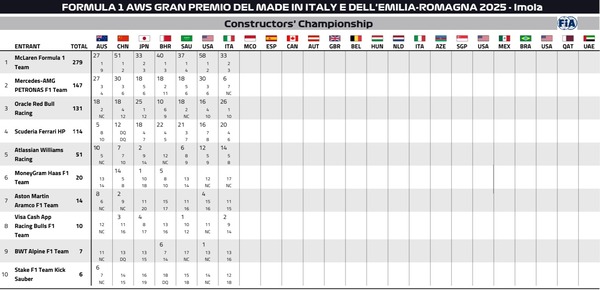 2025年F1コンストラクターズランキング：第7戦エミリア・ロマーニャGP