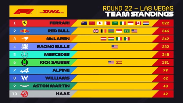 2025年F1 最速ピットストップチームランキング：第22戦ラスベガスGP