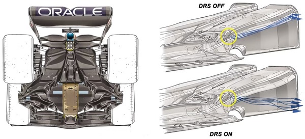 黄色の円は、ディフューザーランプ（傾斜）の段階的変化を示している。実際の気流はこれよりもはるかに複雑であるが、矢印は、DRSが使用されたときにディフューザーが失速する可能性の基礎を示す。これは、ディフューザー背後に気流をディフューザーの屋根に付着させておくのに十分な低圧が存在しない可能性があるためである