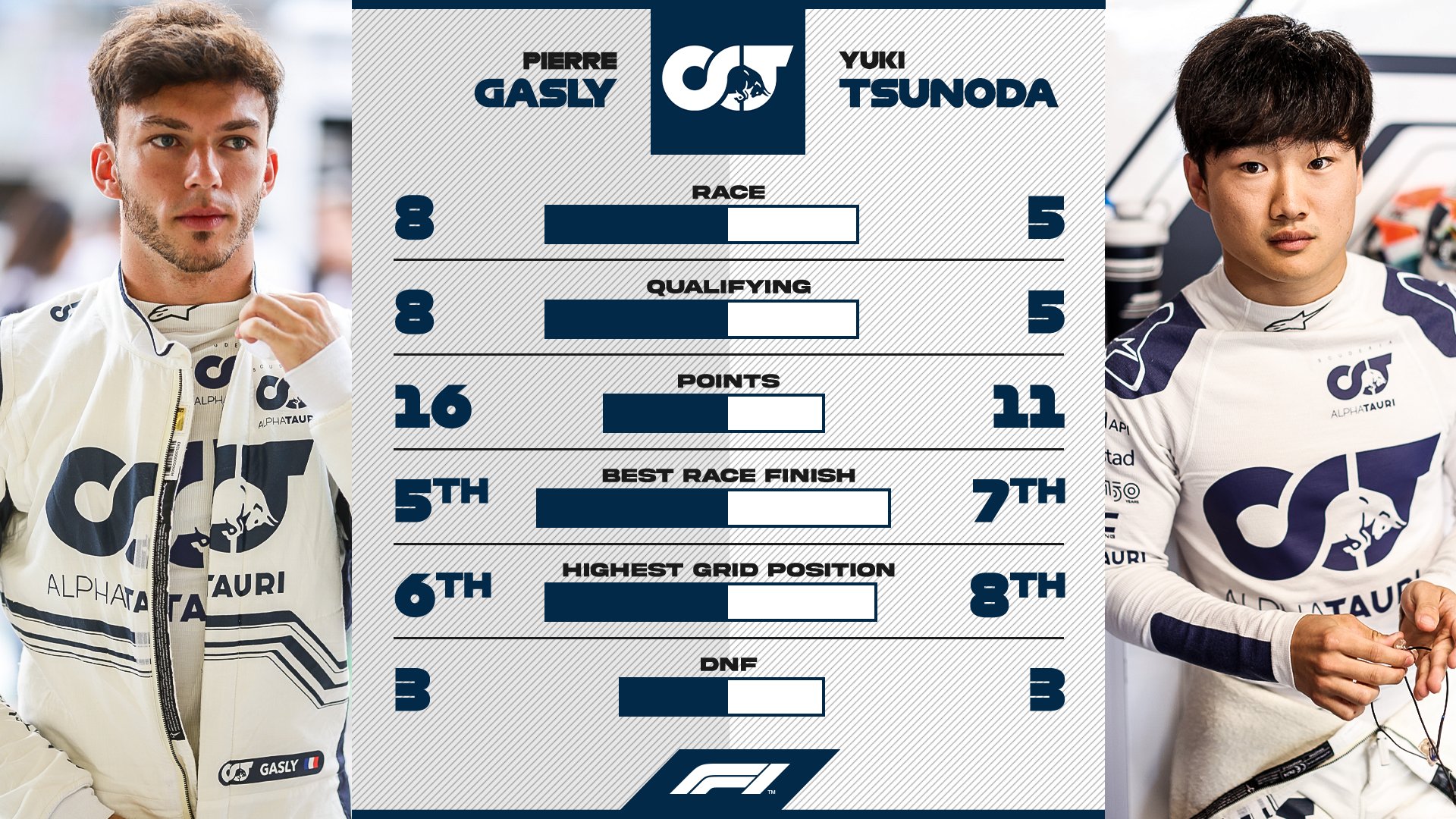 ピエール・ガスリー vs 角田裕毅：2022年F1前半成績比較 : F1通信jp