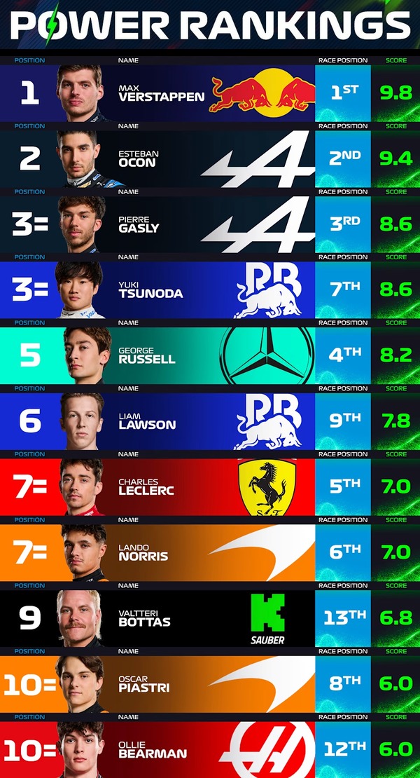 F1パワーランキング 2024年サンパウロGP