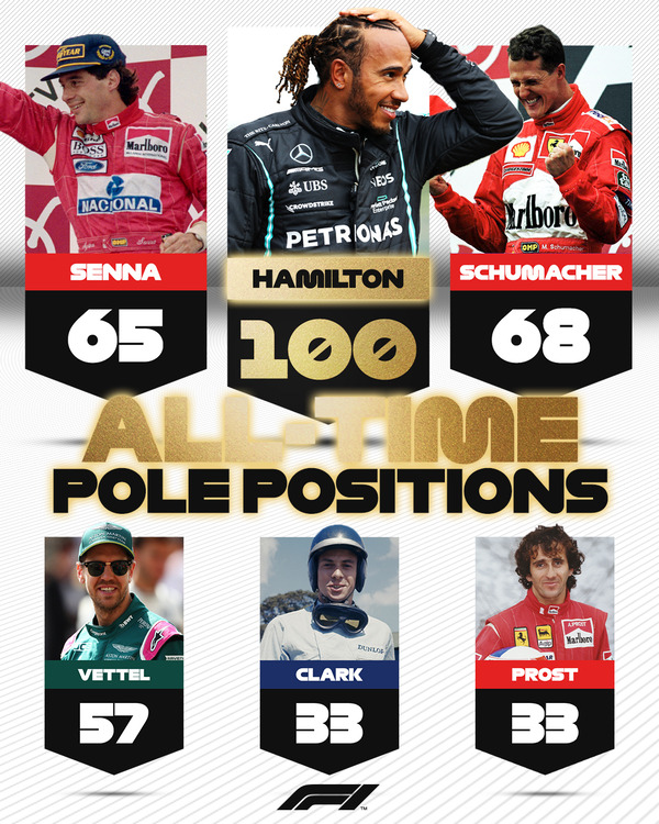 F1ポール・ポジション回数トップ6ドライバー：2021年F1スペインGP