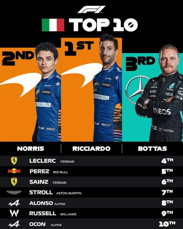 2021年F1イタリアGPトップ10