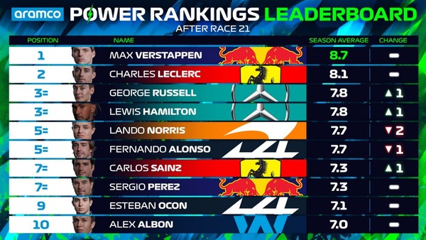 2022年F1パワーランキング・リーダーボード