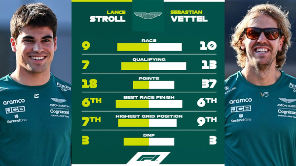ランス・ストロール vs セバスチャン・ベッテル:2022年F1成績比較