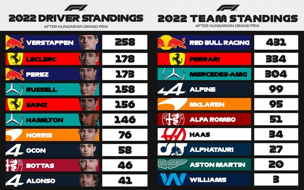 F1ポイントランキング：2022年第13戦ハンガリーGP