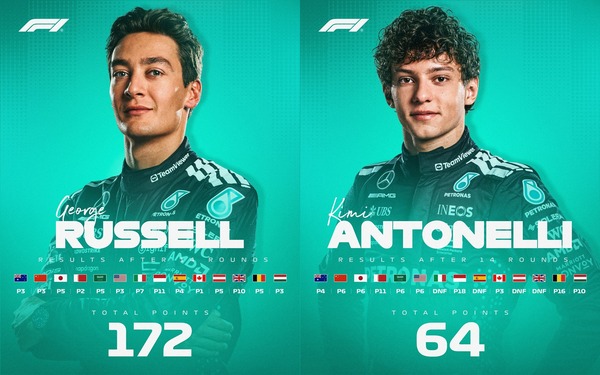 メルセデスのジョージ・ラッセルとキミ・アントネッリの2025年F1の前半成績比較