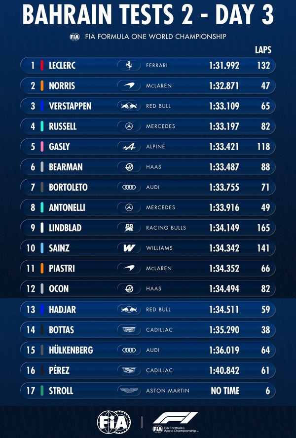 2026年F1プレシーズンテスト2 - 2月20日タイムシート