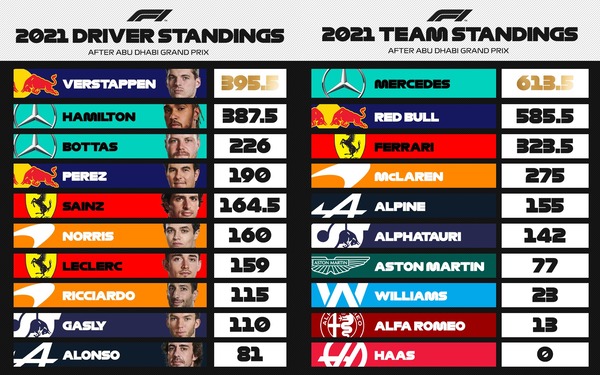 F1ポイントランキング：2021年F1ランキング