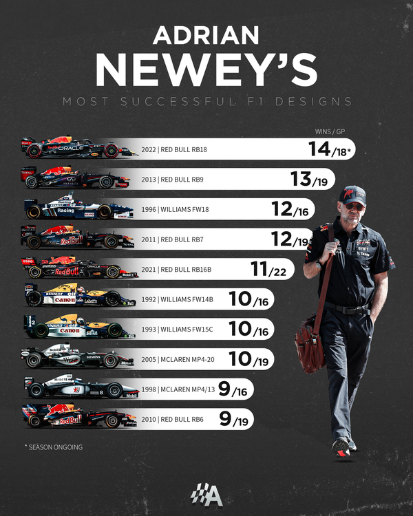 エイドリアン・ニューウェイ設計のF1マシン年間勝利数トップ10 - レッドブルRB18がトップに