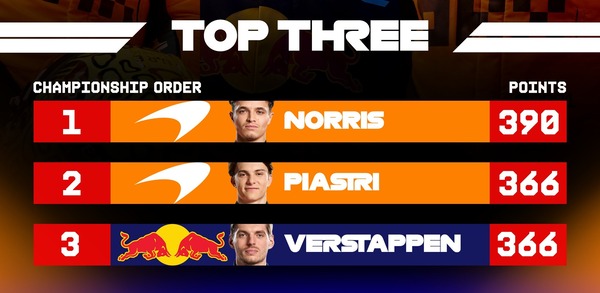 2025年F1ポインタランキング・トップ3：ラスベガスGP終了時