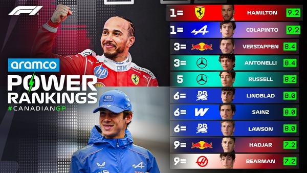 F1パワーランキング 2026年カナダGP