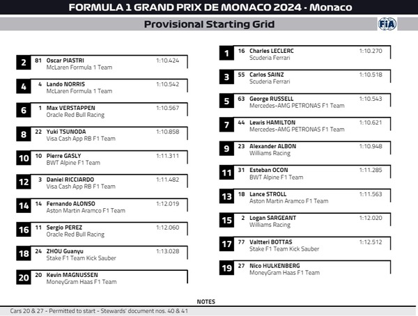2024年F1モナコGP スターティンググリッド