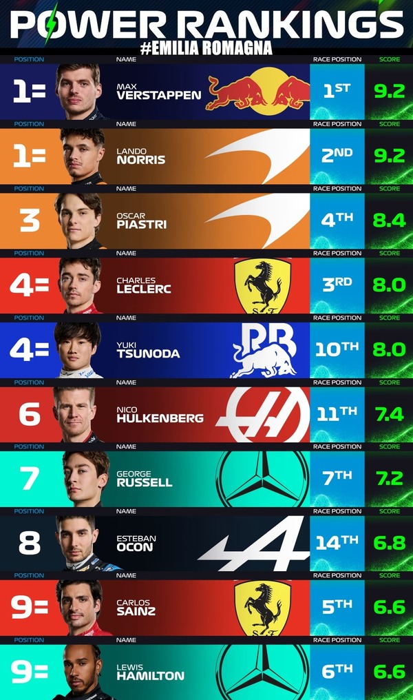 F1パワーランキング 2024年エミリア・ロマーニャGP