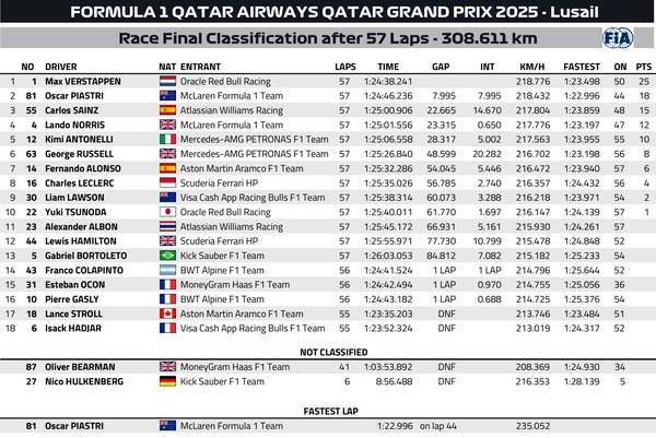 2025年F1第23戦カタールGP決勝レース