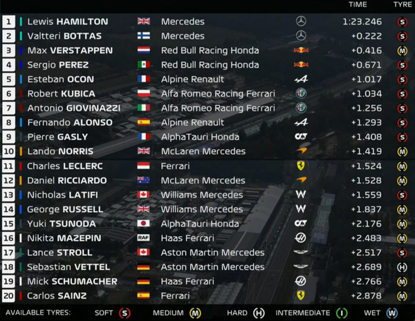 2021年F1第14戦イタリアGPフリー走行2回目