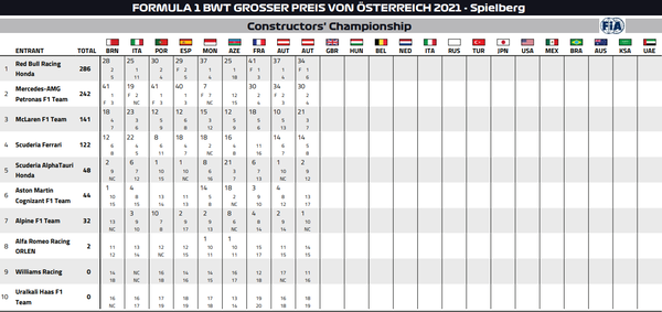 2021年F1コンストラクターズ・ランキング