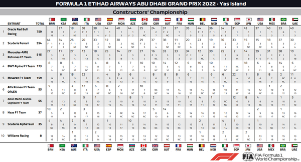 2022年F1コンストラクターズ・ランキング