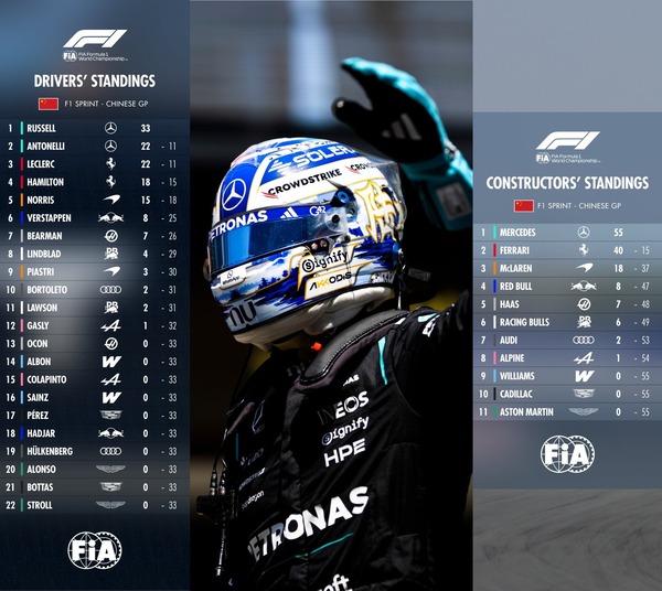 2026年F1ドライバーズランキングとコンストラクターズランキング：第2戦中国GP