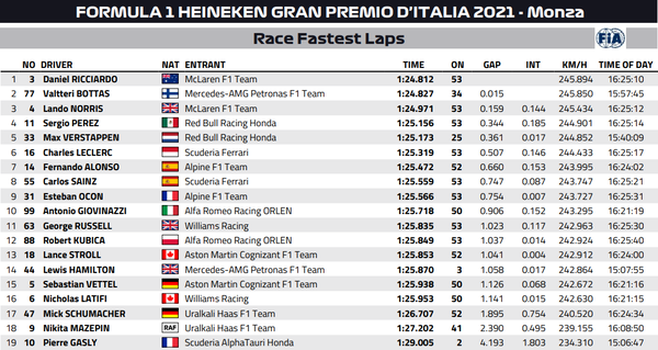 2021年F1イタリアGP：ファステストラップ（最速ラップタイム）