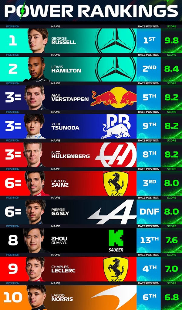 F1パワーランキング 2024年ラスベガスGP