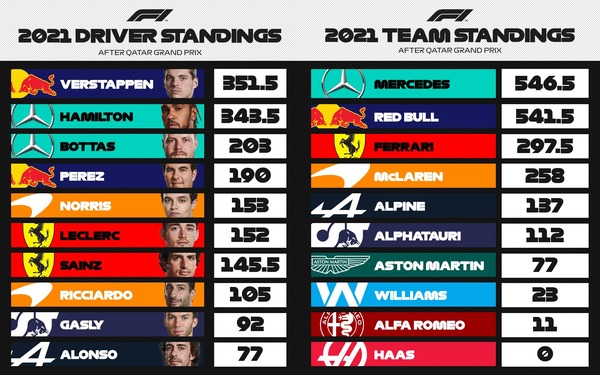 F1ポイントランキング 第20戦カタールGP:2021年F1ランキング
