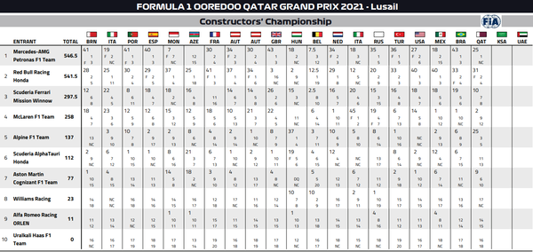 2021年F1コンストラクターズ・ランキング