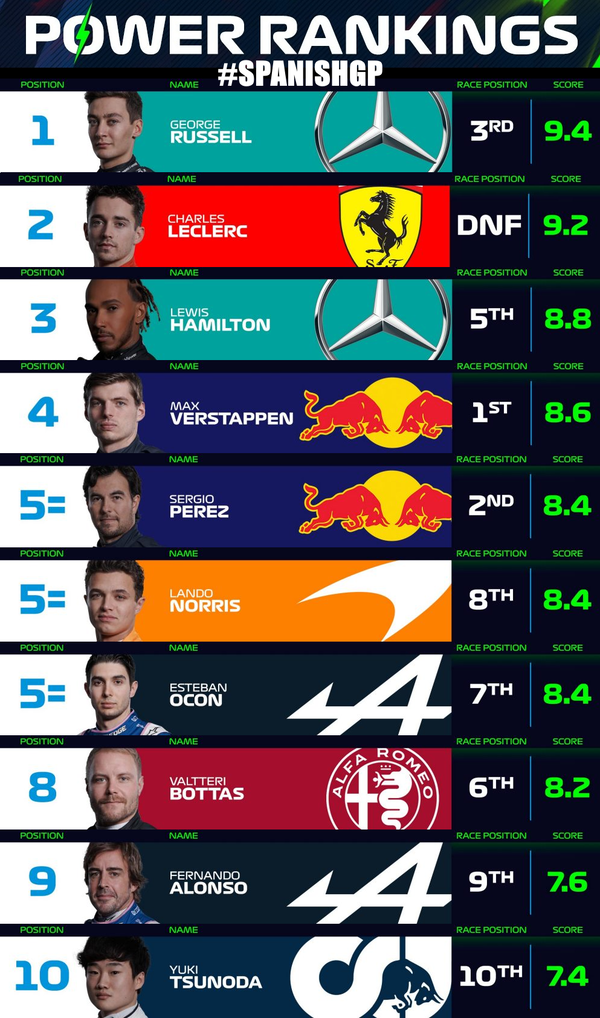 F1パワーランキング 2022年F1スペインGP