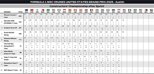 2025年F1コンストラクターズランキング：第19戦アメリカGP