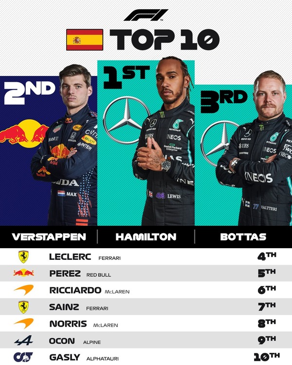 2021年F1スペインGPトップ10