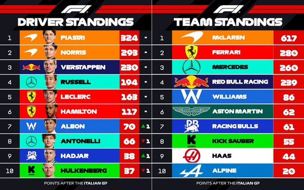 2025年F1ポイントランキングトップ10：第16戦イタリアGP