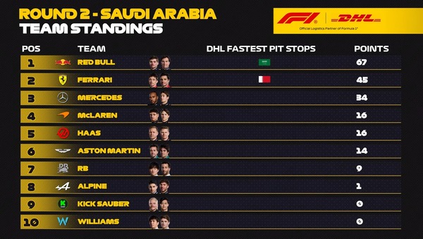 2024年F1最速ピットストップ チーム別ポイントランキング