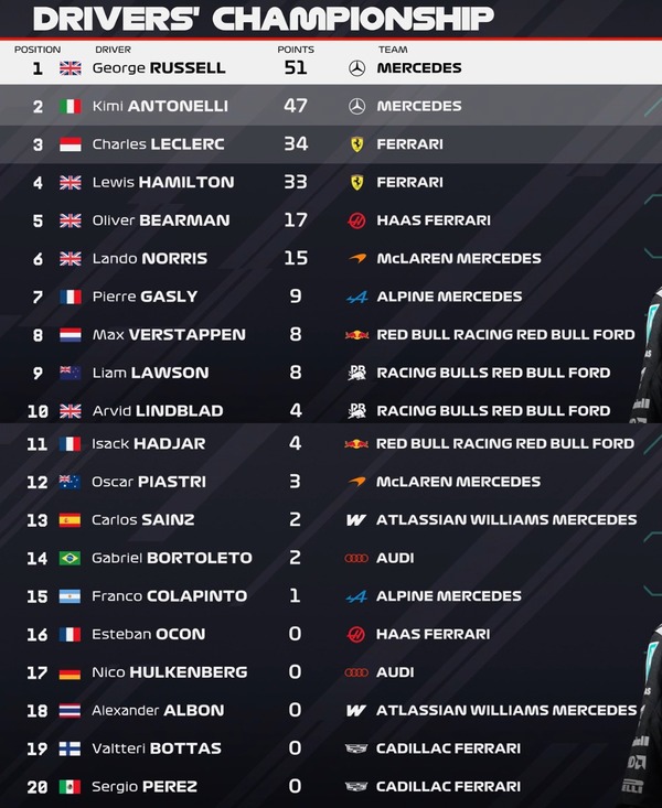 2026年F1ドライバーズランキング：第2戦中国GP
