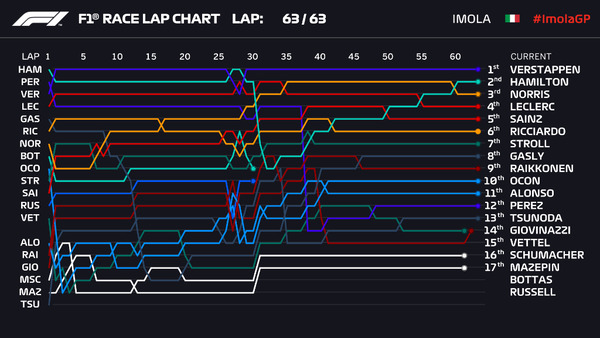 ラップチャート:2021年F1エミリア・ロマーニャGP