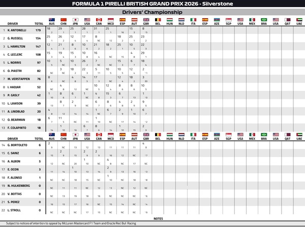 2026年F1ドライバーズランキング：第9戦イギリスGP