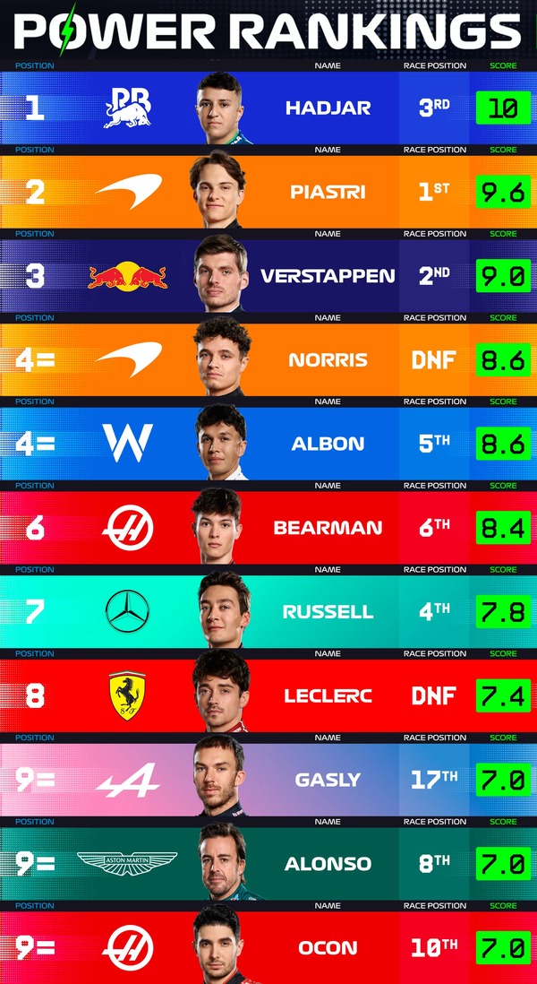 F1パワーランキング 2025年オランダGP