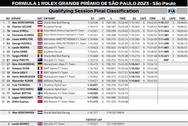 予選:2023年F1サンパウロGP