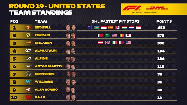 2023年F1最速ピットストップ チーム別ポイントランキング