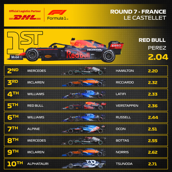 2021年F1フランスGP 最速ピットストップ・トップ10