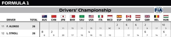 ストンマーティンのフェルナンド・アロンソとランス・ストロールの2025年F1の前半成績