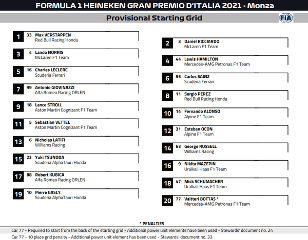 2021年F1イタリアGP スターティング・グリッド