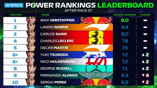 2024年F1パワーランキング・リーダーボード