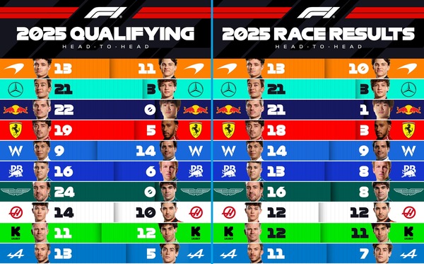 F1チームメイトの2025年対戦成績一覧表：予選とレース