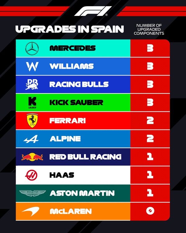 全チームのアップグレード：2025年F1スペインGP