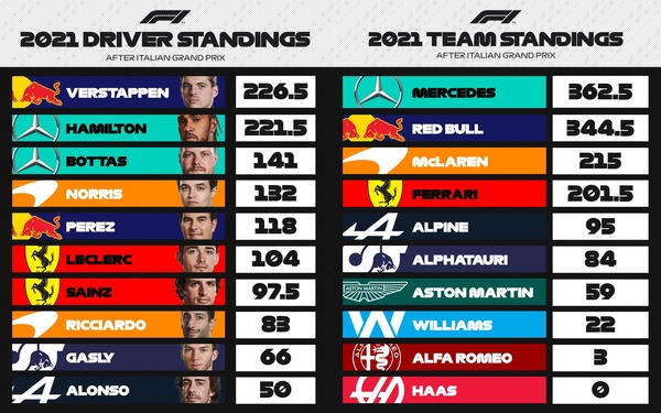 F1ポイントランキング 第14戦イタリアGP:2021年F1ランキング