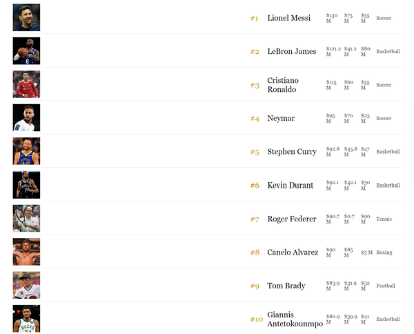 2022年世界スポーツ選手長者番付トップ50