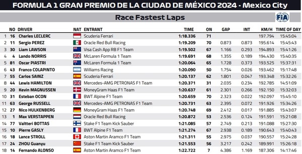 2024年F1メキシコシティGP ファステストラップ(最速ラップタイム)