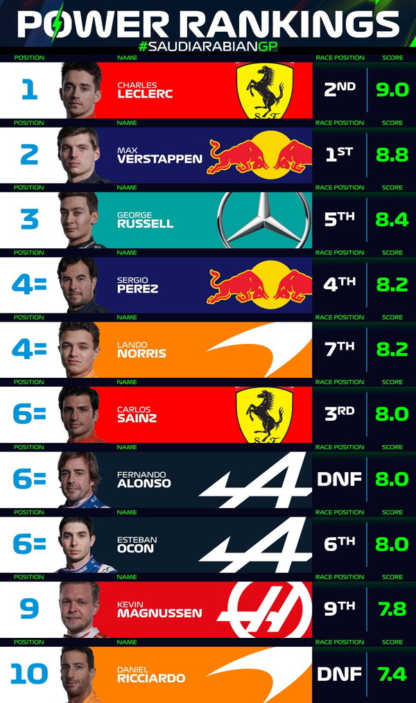 F1パワーランキング 2022年第2戦サウジアラビアGP