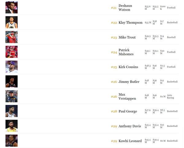 2022年世界スポーツ選手長者番付トップ50