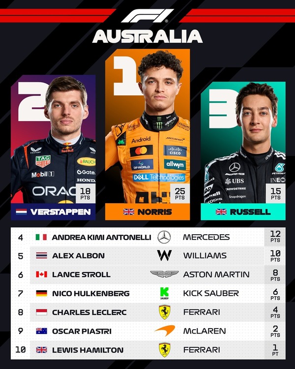 2025年F1オーストラリアGPトップ10